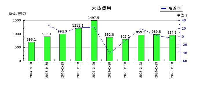 ＳＦＰホールディングスの未払費用の推移