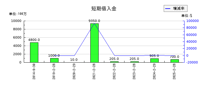 ＳＦＰホールディングスの短期借入金の推移