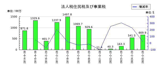ＳＦＰホールディングスの法人税住民税及び事業税の推移