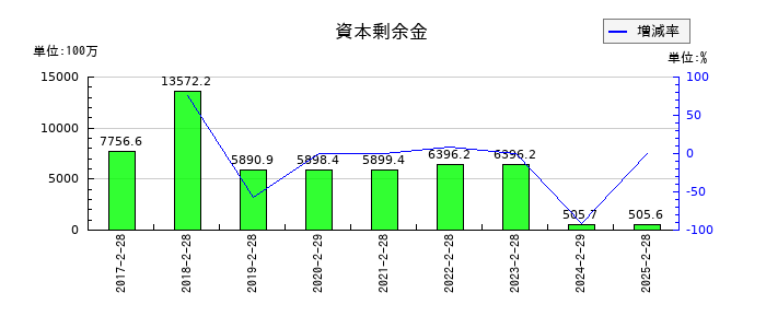 ＳＦＰホールディングスの資本剰余金の推移