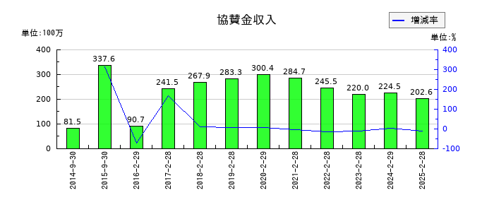 ＳＦＰホールディングスの協賛金収入の推移