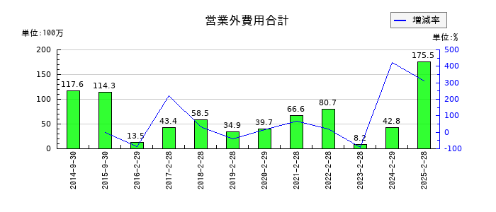 ＳＦＰホールディングスの過年度消費税等の推移