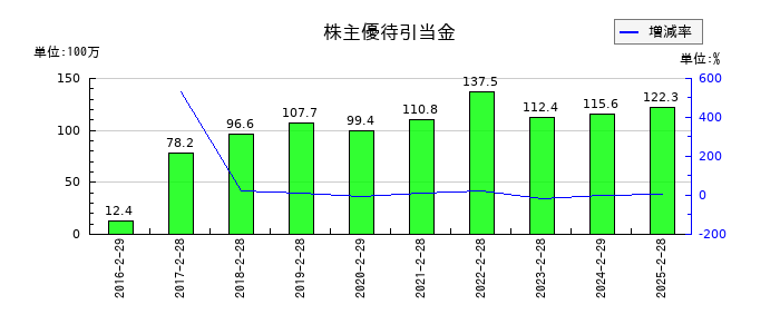 ＳＦＰホールディングスの株主優待引当金の推移