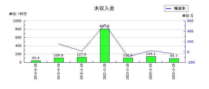 ＳＦＰホールディングスの未収入金の推移