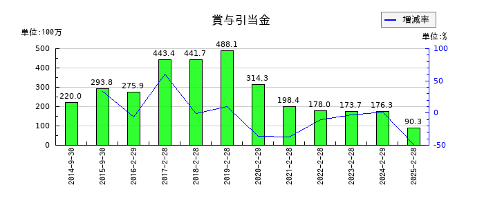 ＳＦＰホールディングスの1年内返済予定の長期借入金の推移