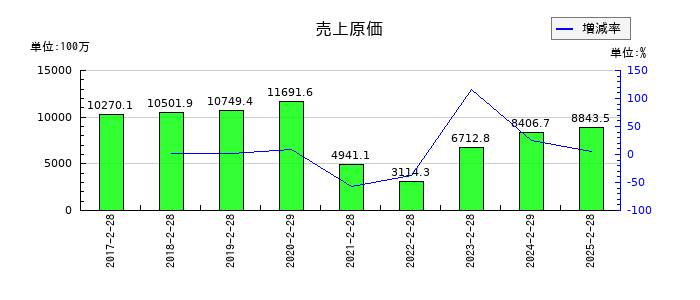 ＳＦＰホールディングスの売上原価の推移