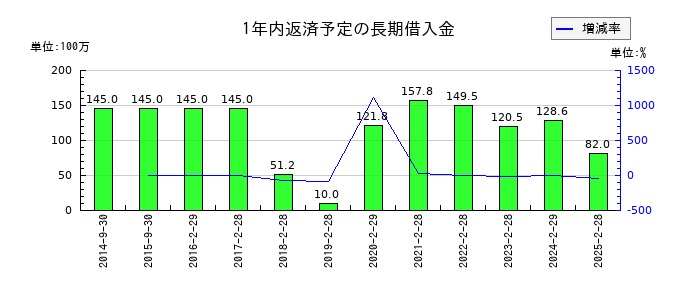 ＳＦＰホールディングスの1年内返済予定の長期借入金の推移