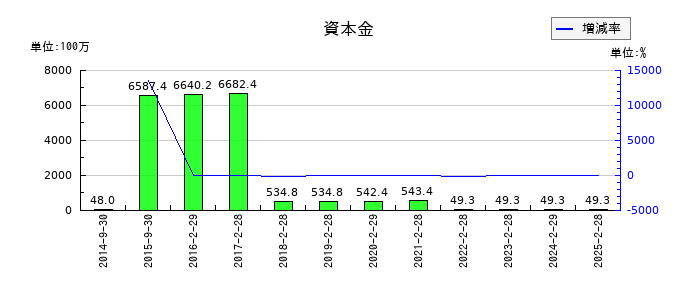 ＳＦＰホールディングスの資本金の推移
