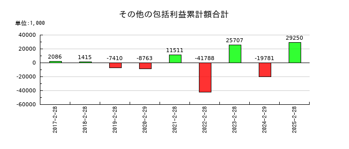 ＳＦＰホールディングスのその他の包括利益累計額合計の推移