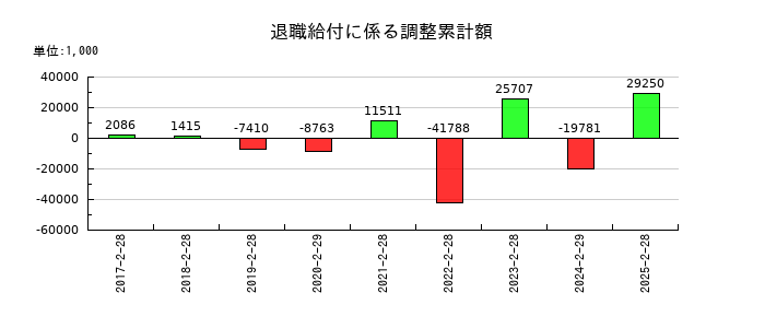 ＳＦＰホールディングスの退職給付に係る調整累計額の推移