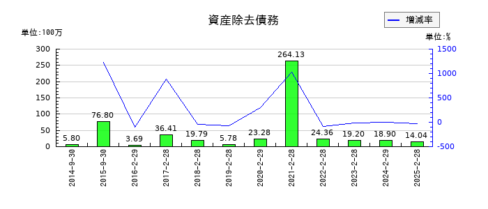 ＳＦＰホールディングスの固定資産売却益の推移