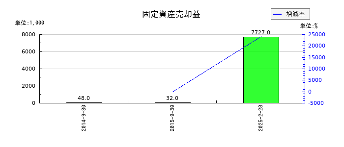 SFPホールディングスの固定資産売却益の推移