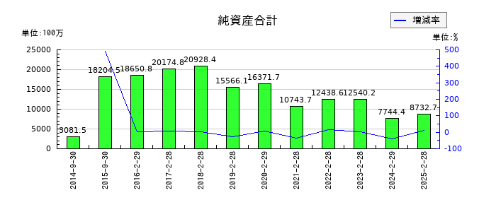 ＳＦＰホールディングスの純資産合計の推移