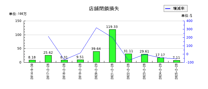 ＳＦＰホールディングスの店舗閉鎖損失引当金戻入額の推移