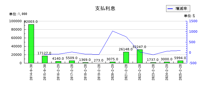 ＳＦＰホールディングスの支払利息の推移
