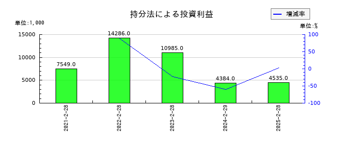 ＳＦＰホールディングスの持分法による投資利益の推移