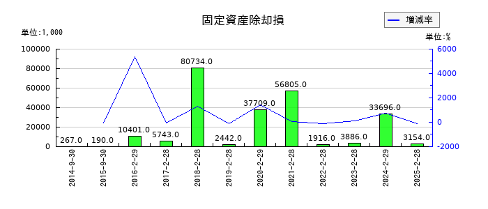 ＳＦＰホールディングスの不動産賃貸原価の推移