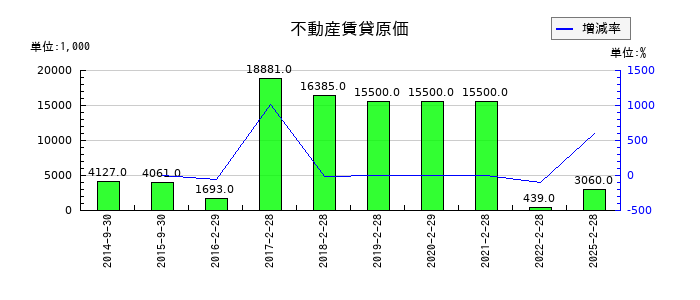 ＳＦＰホールディングスの不動産賃貸原価の推移