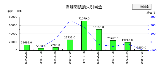 ＳＦＰホールディングスの店舗閉鎖損失引当金の推移