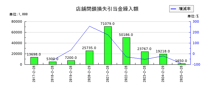 ＳＦＰホールディングスの支払手数料の推移