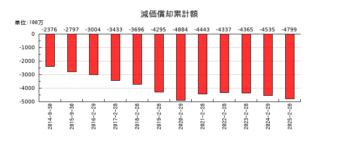 ＳＦＰホールディングスの減価償却累計額の推移