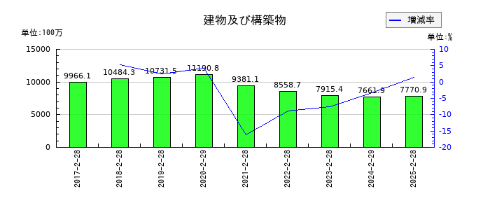 ＳＦＰホールディングスの建物及び構築物の推移