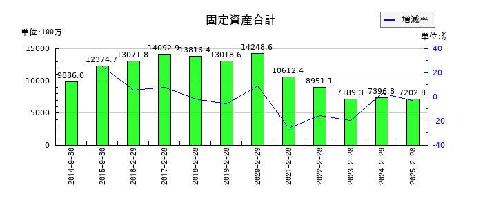 ＳＦＰホールディングスの固定資産合計の推移