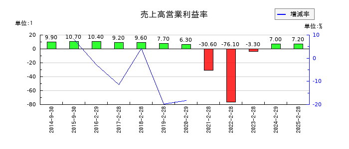 SFPホールディングスの売上高営業利益率の推移