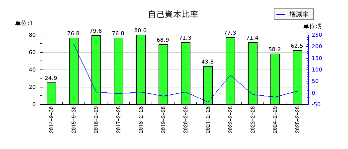 ＳＦＰホールディングスの自己資本比率の推移