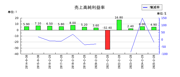 ＳＦＰホールディングスの売上高純利益率の推移