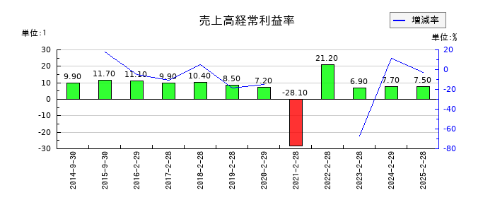 ＳＦＰホールディングスの売上高経常利益率の推移
