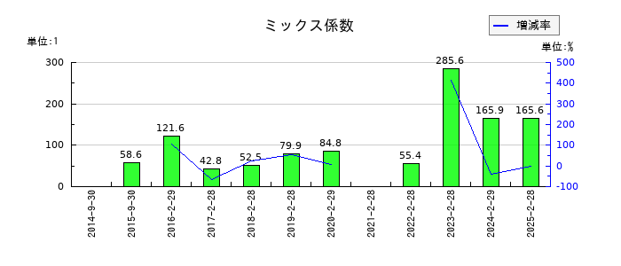 ＳＦＰホールディングスのミックス係数の推移