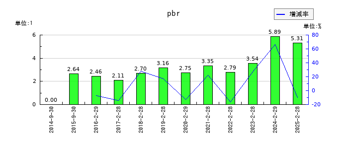 ＳＦＰホールディングスのpbrの推移