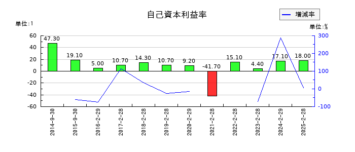 ＳＦＰホールディングスの自己資本利益率の推移