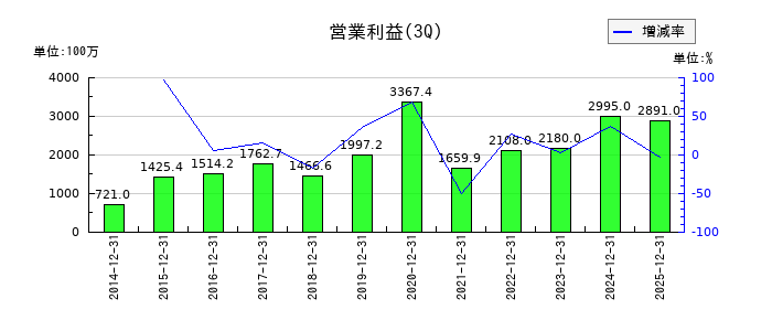 綿半ホールディングスの第3四半期の営業利益推移