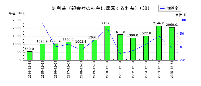 綿半ホールディングスの第3四半期の純利益推移