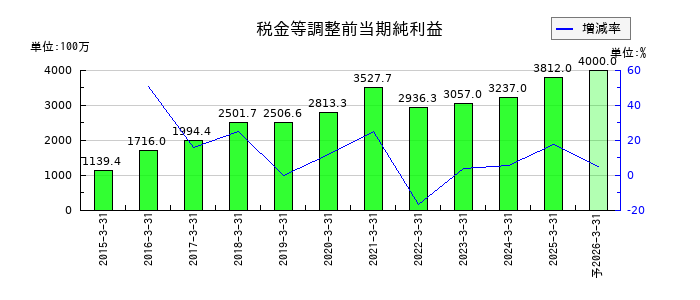 綿半ホールディングスの通期の経常利益推移