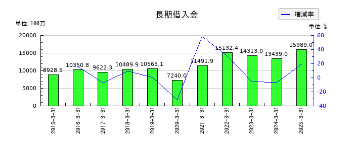 綿半ホールディングスの長期借入金の推移
