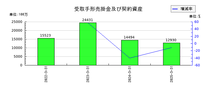 綿半ホールディングスの受取手形売掛金及び契約資産の推移