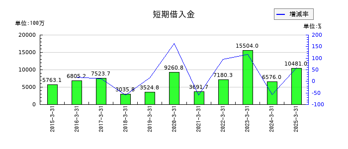 綿半ホールディングスの短期借入金の推移