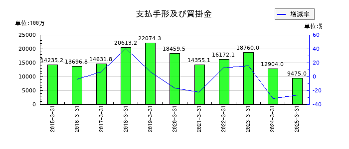 綿半ホールディングスの支払手形及び買掛金の推移