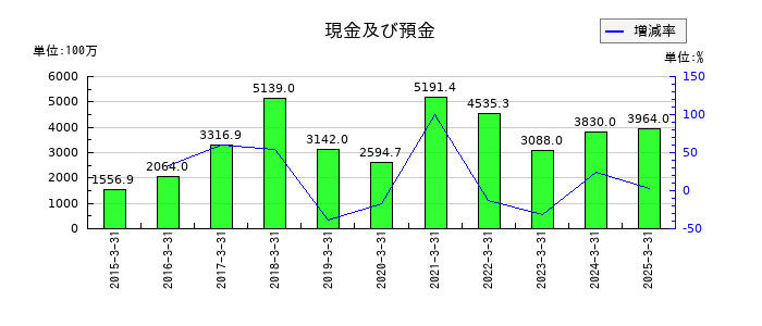 綿半ホールディングスの現金及び預金の推移