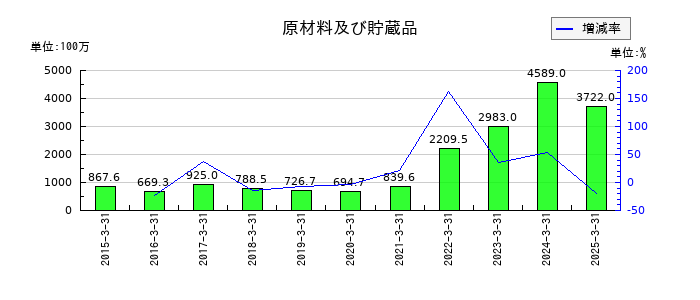 綿半ホールディングスの原材料及び貯蔵品の推移