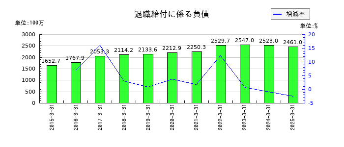 綿半ホールディングスの退職給付に係る負債の推移