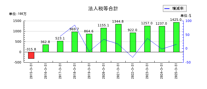 綿半ホールディングスの法人税等合計の推移