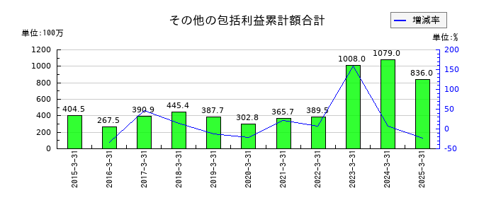 綿半ホールディングスのその他の包括利益累計額合計の推移