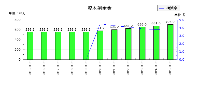 綿半ホールディングスの資本剰余金の推移