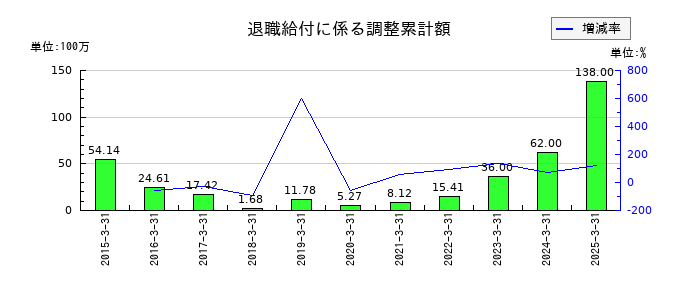 綿半ホールディングスの退職給付に係る調整累計額の推移