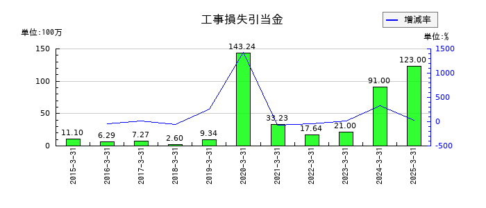 綿半ホールディングスの工事損失引当金の推移