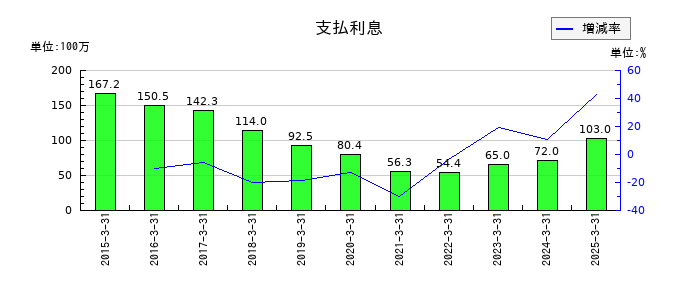 綿半ホールディングスの支払利息の推移